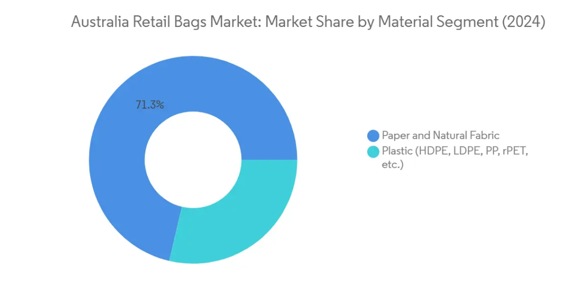 Market Analysis of Australia Retail Bags Market: Chart for By Material